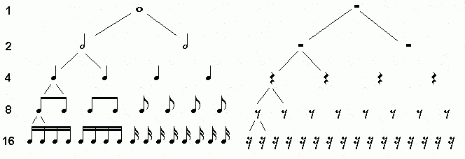 Les bases du solfège